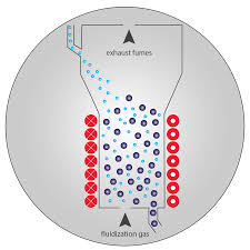 What is Fluidization?