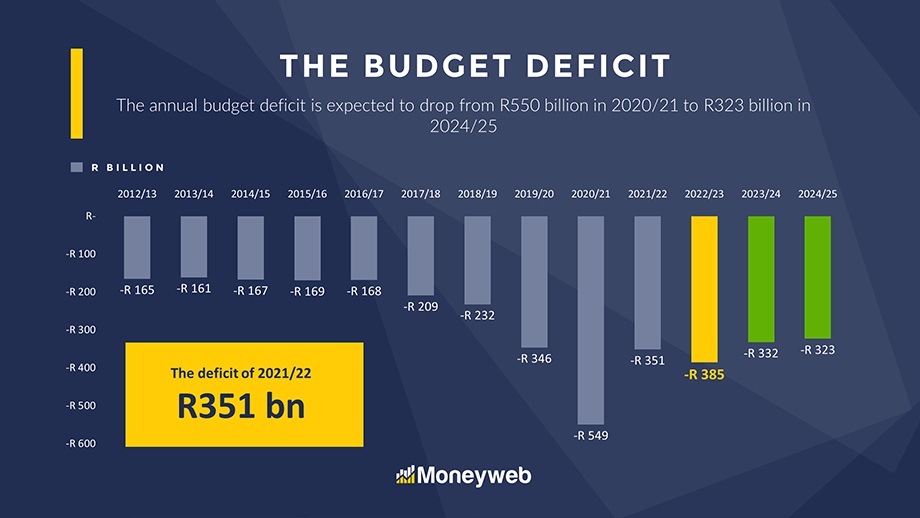 South Africa’s debt situation has also worsened significantly- 