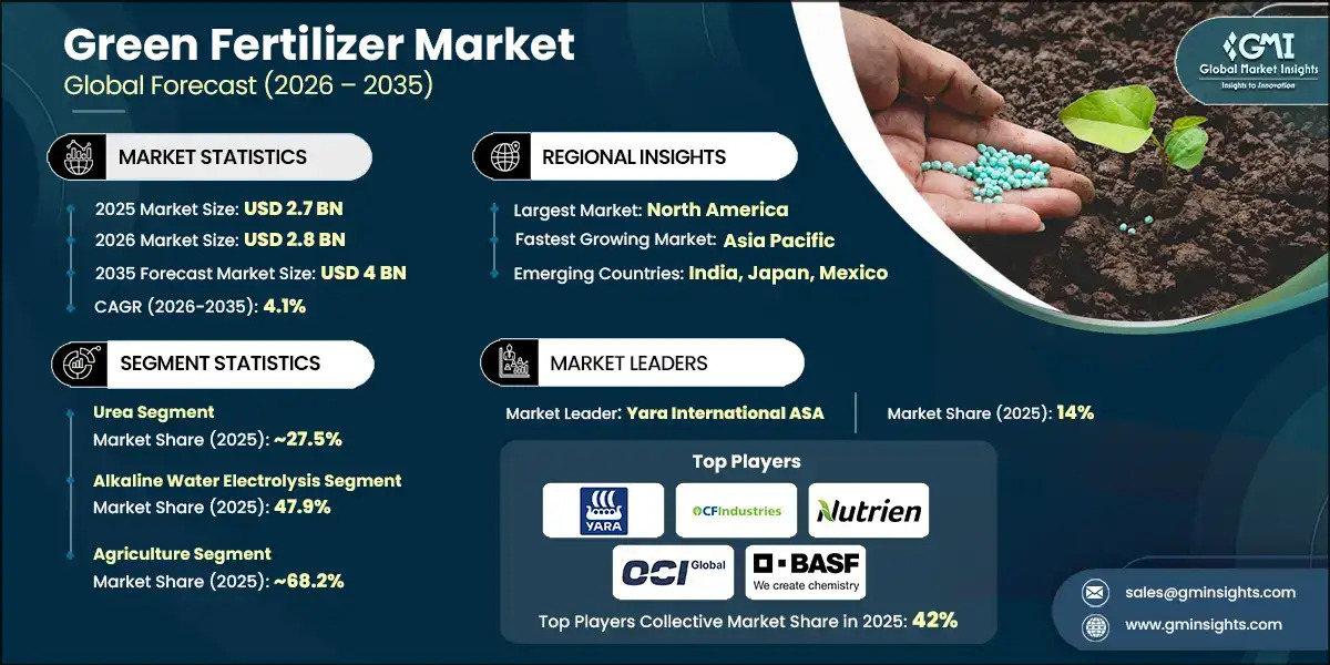 Green Fertilizer Market Trends Highlight Growing Demand for Cleaner Farming Inputs