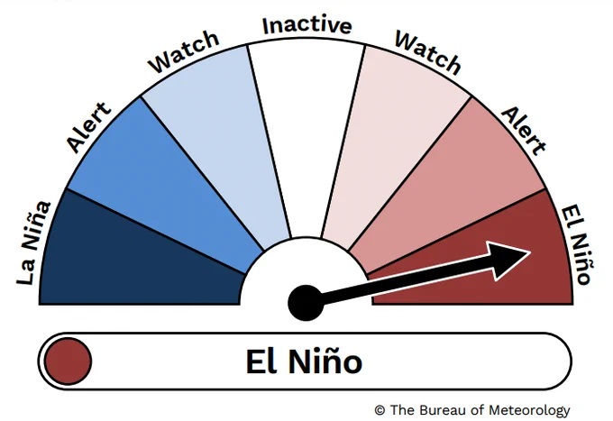 A possible El Niño in the 2026-27 season presents risks for South Africa's agriculture