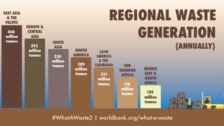 Greenhouse gasses from waste are also a key contributor to climate change.