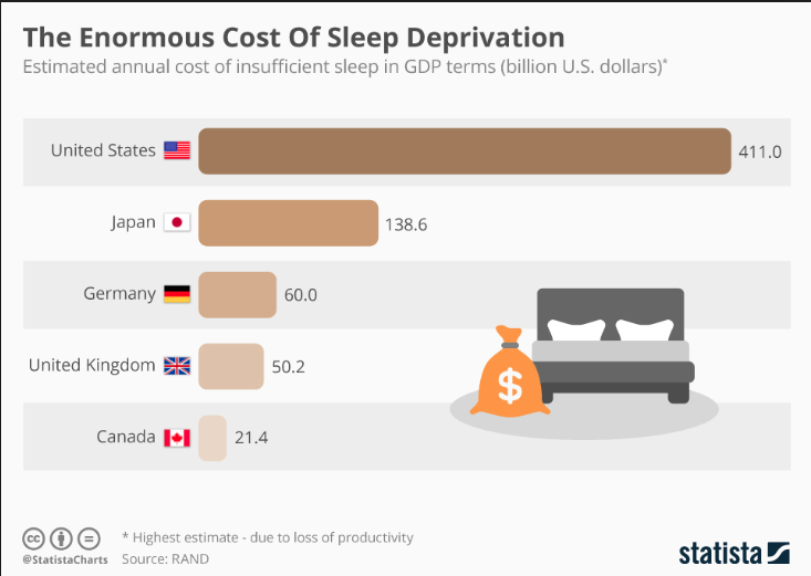 This Japanese company pays its employees to get a good night's sleep