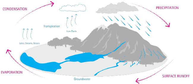 Lugvog uit die atmosfeer  as lopende water - Suid Afrika