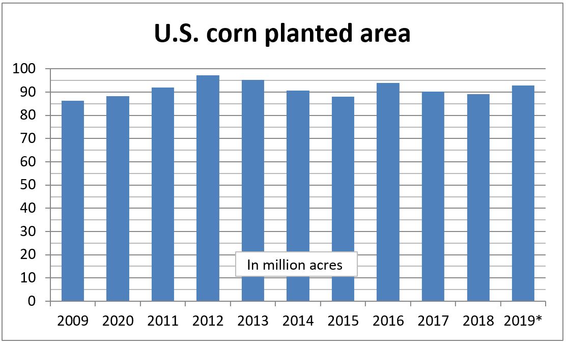 USDA projects more plantings to corn, fewer to wheat and soybeans